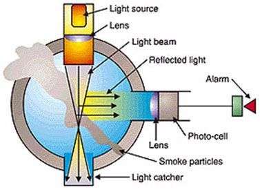 how a photoelectric smoke detector works?