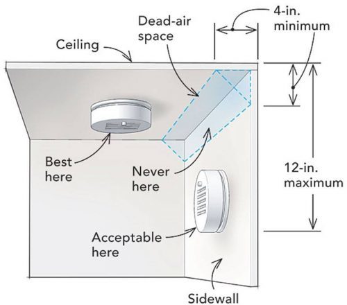 Where to place carbon monoxide (CO) detectors